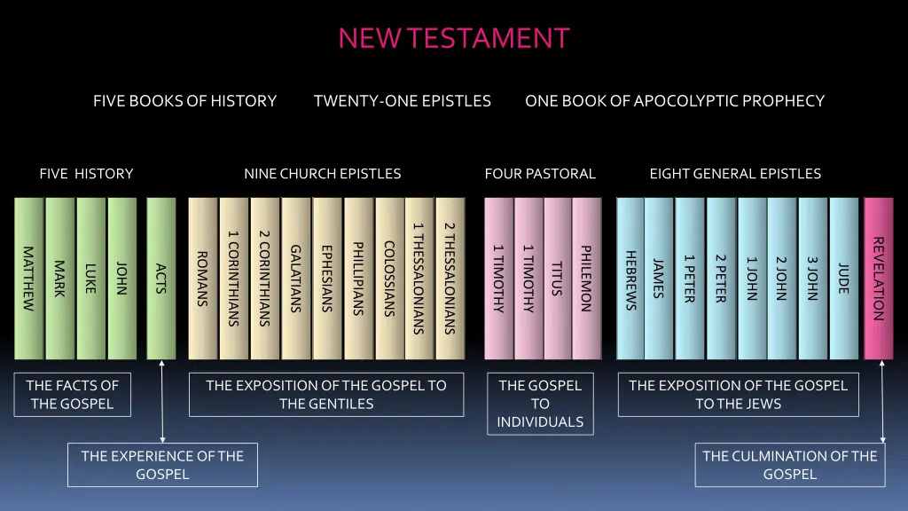 new testament