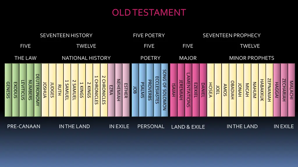 old testament