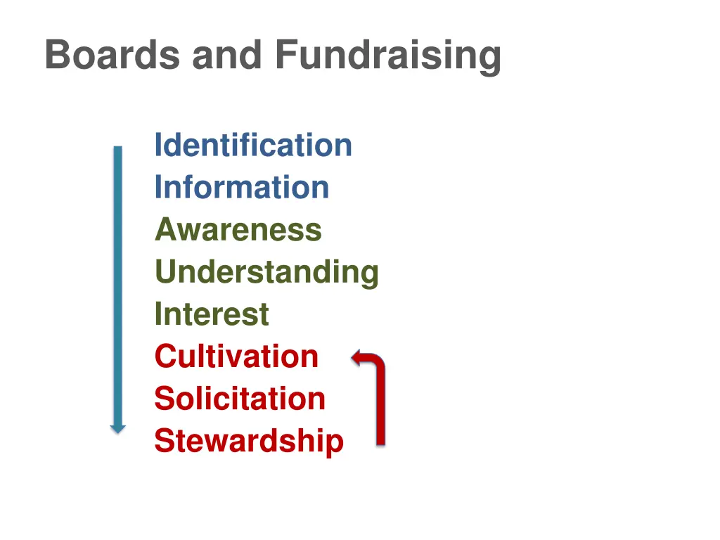 boards and fundraising