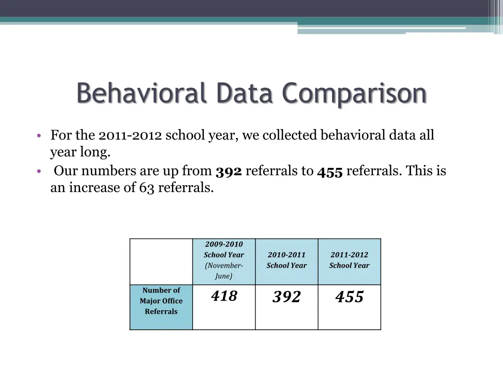 behavioral data comparison