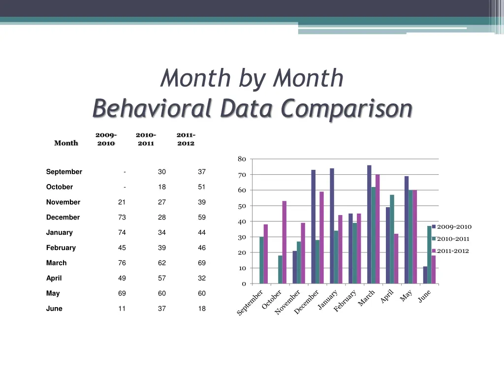 month by month behavioral data comparison