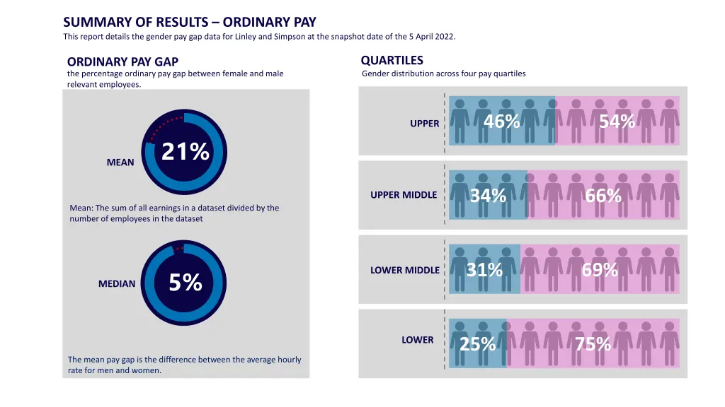 summary of results ordinary pay this report