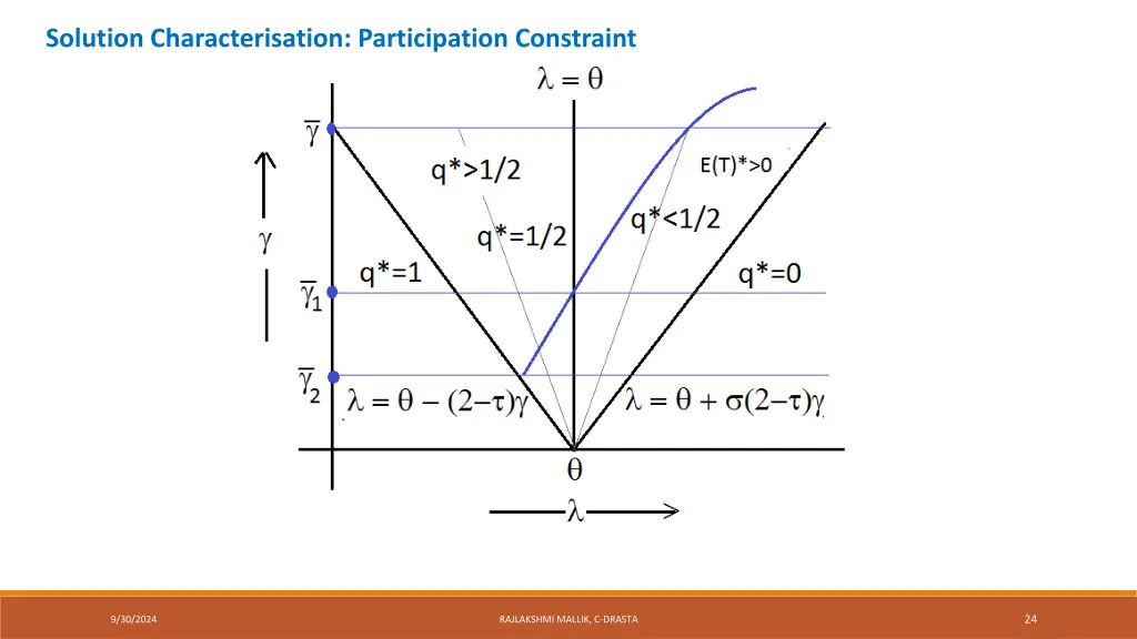 solution characterisation participation constraint