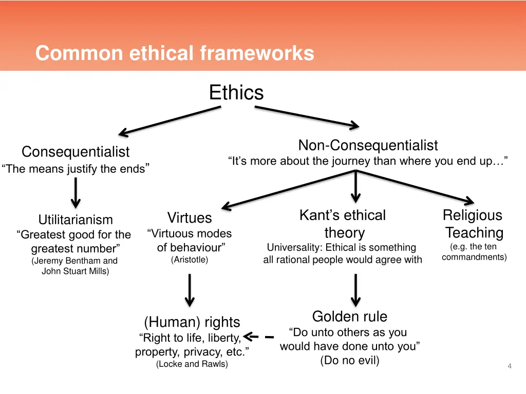 common ethical frameworks