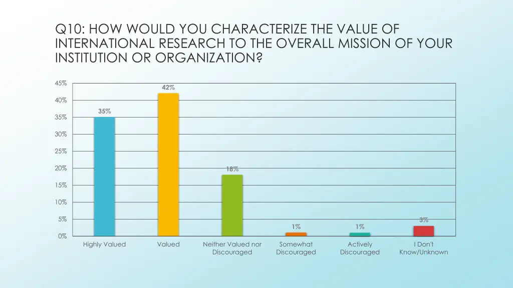 q10 how would you characterize the value