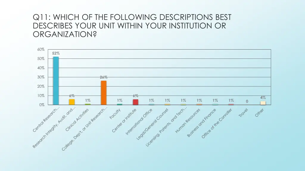 q11 which of the following descriptions best