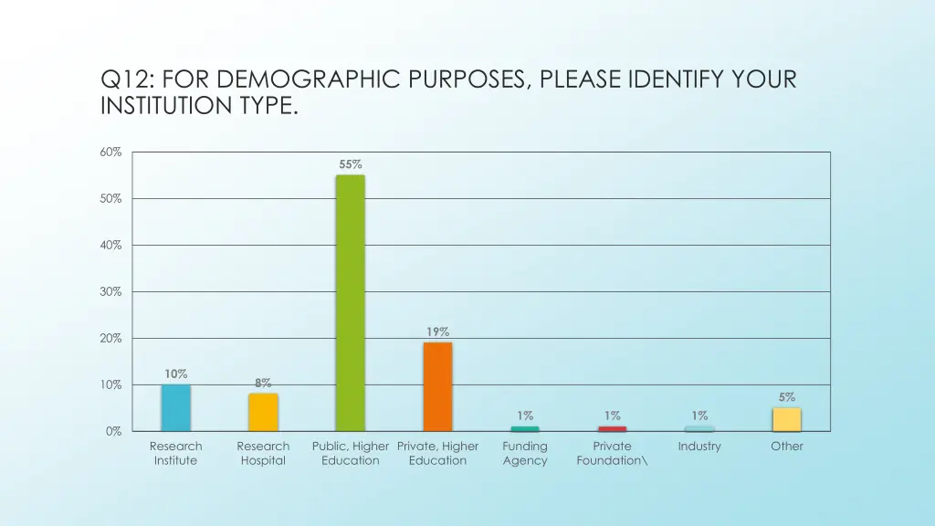 q12 for demographic purposes please identify your