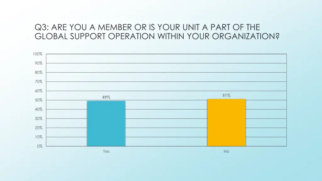 q3 are you a member or is your unit a part