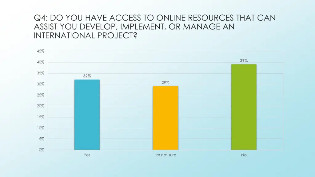 q4 do you have access to online resources that