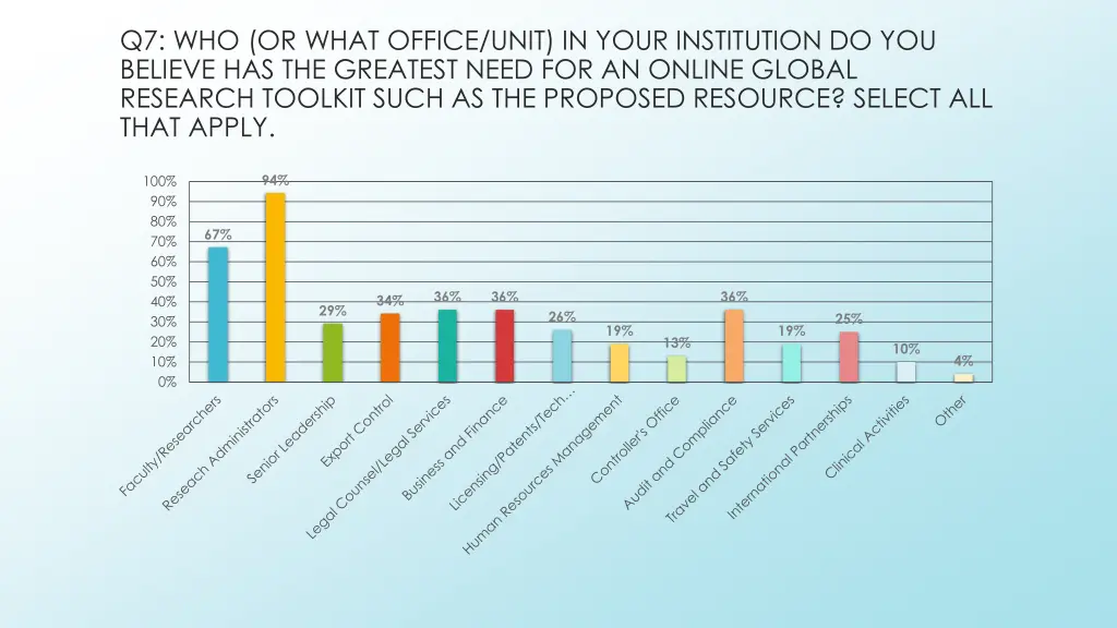 q7 who or what office unit in your institution