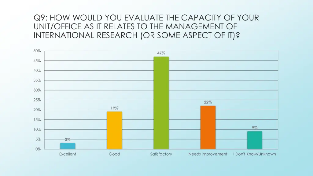 q9 how would you evaluate the capacity of your