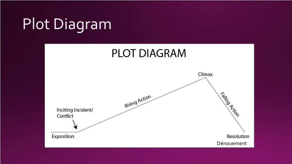 plot diagram