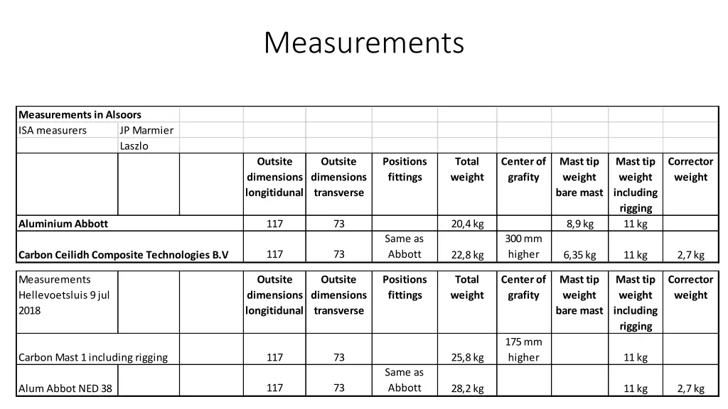 measurements