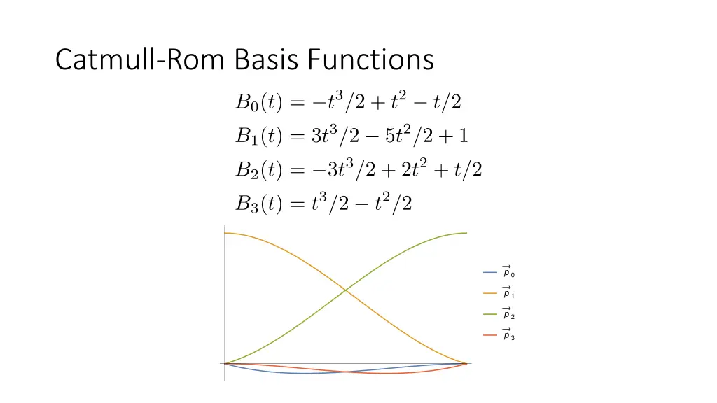 catmull rom basis functions