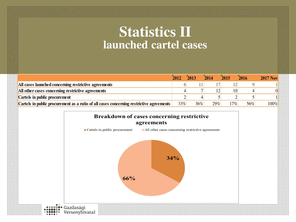 statistics ii launched cartel cases