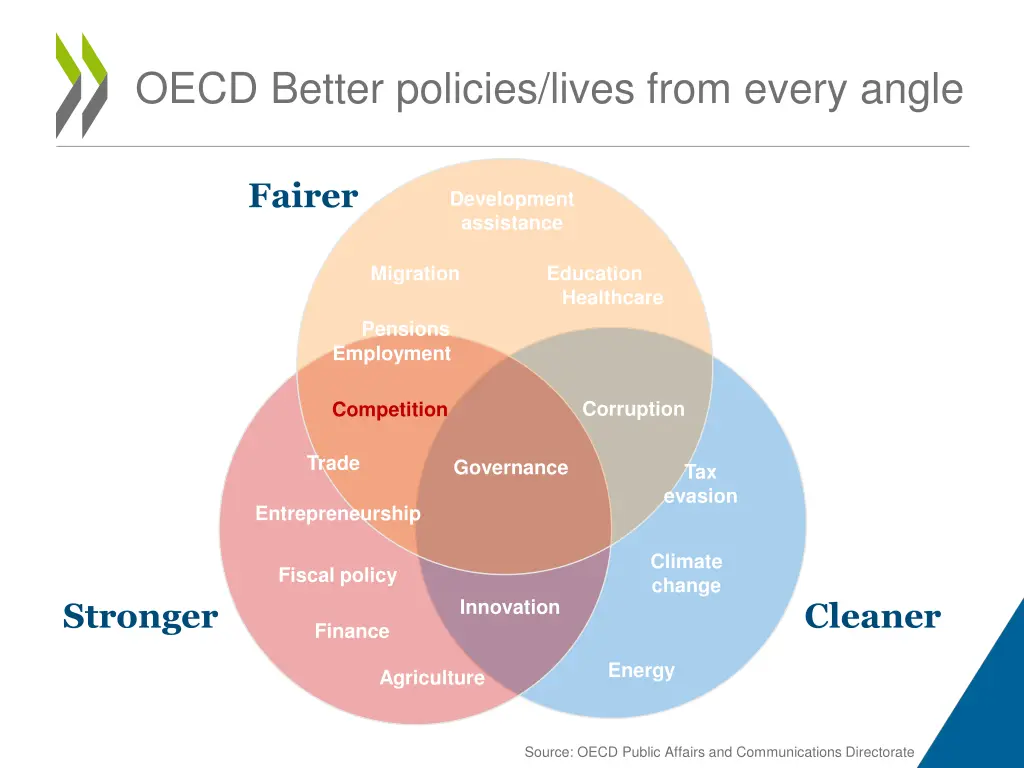 oecd better policies lives from every angle