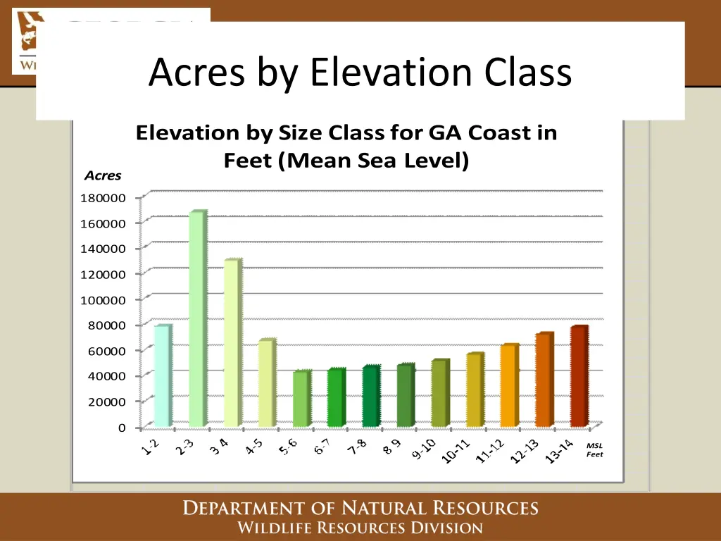 acres by elevation class