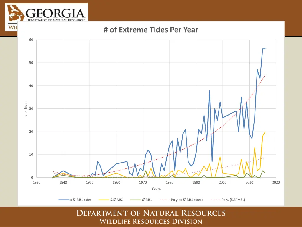 of extreme tides per year