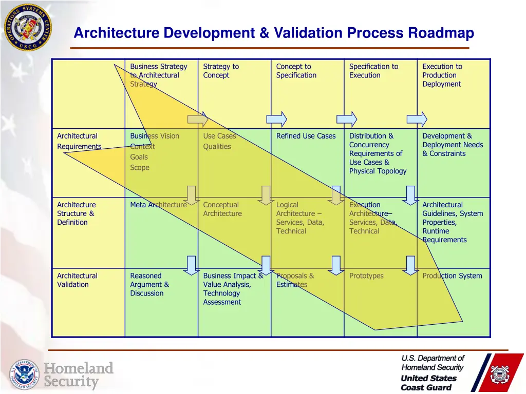 architecture development validation process