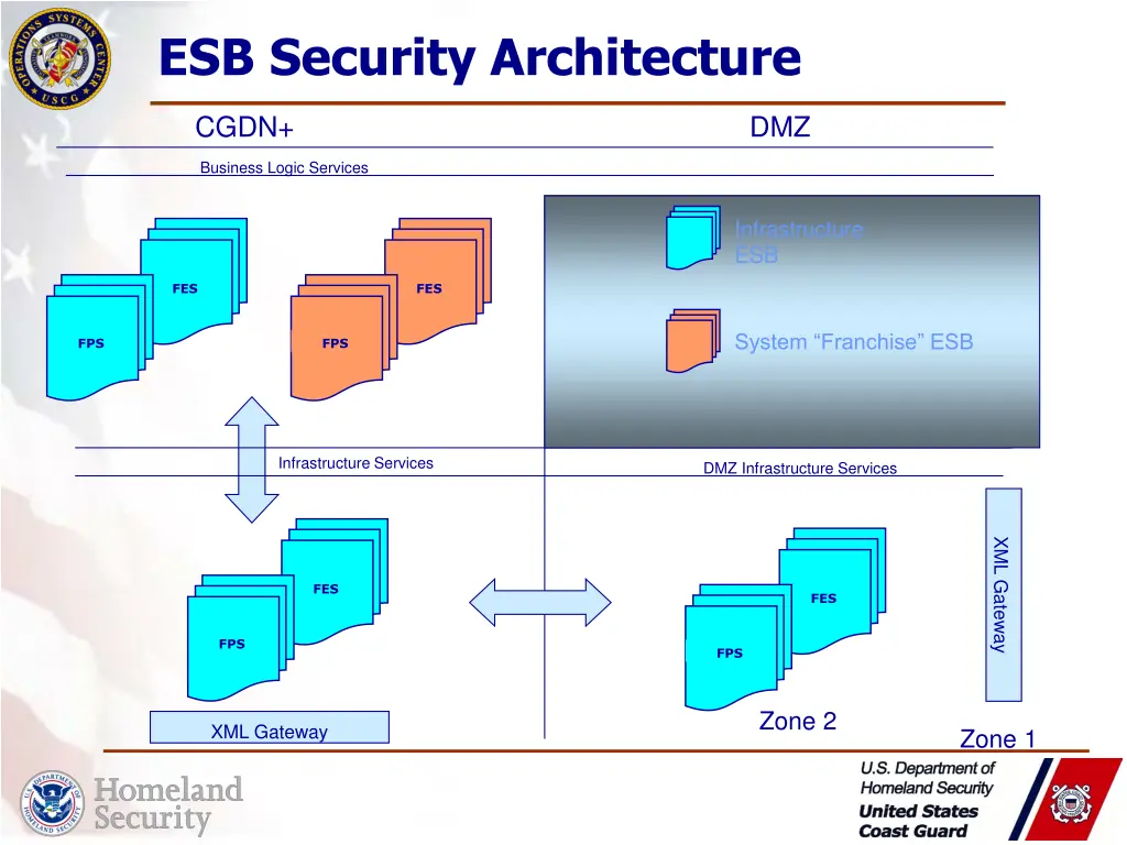 esb security architecture