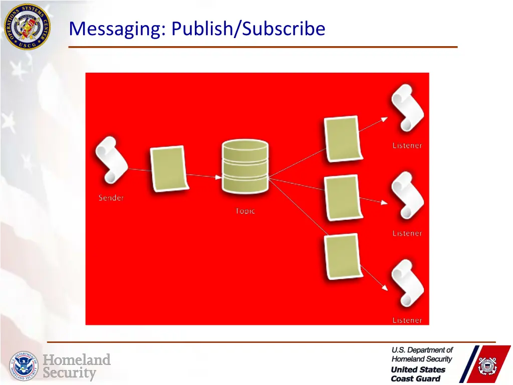 messaging publish subscribe