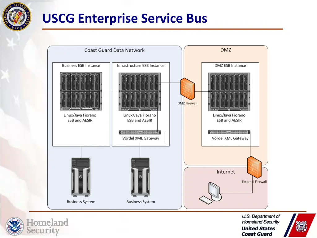 uscg enterprise service bus