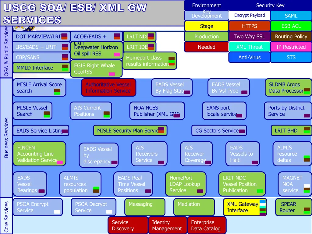 uscg uscg soa esb xml gw soa esb xml gw services