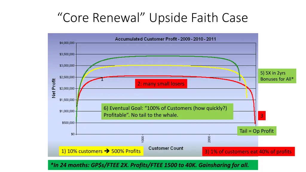 core renewal upside faith case