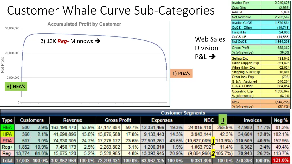 customer whale curve sub categories