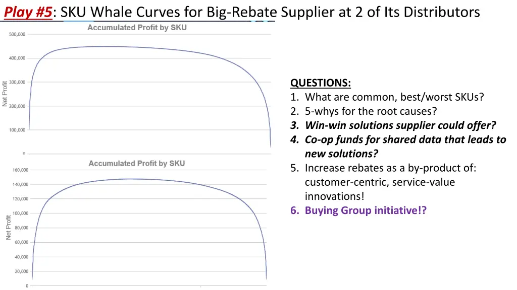 play 5 sku whale curves for big rebate supplier