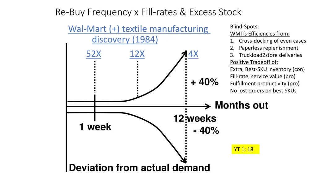 re buy frequency x fill rates excess stock