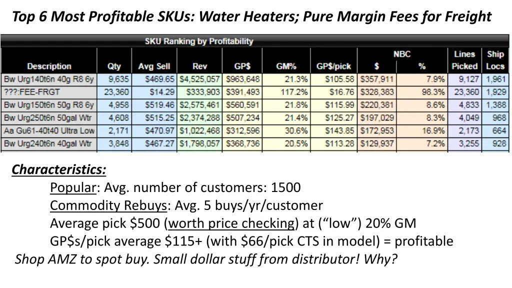 top 6 most profitable skus water heaters pure