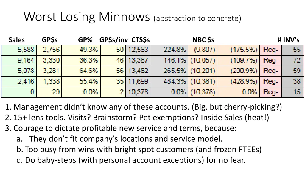 worst losing minnows abstraction to concrete