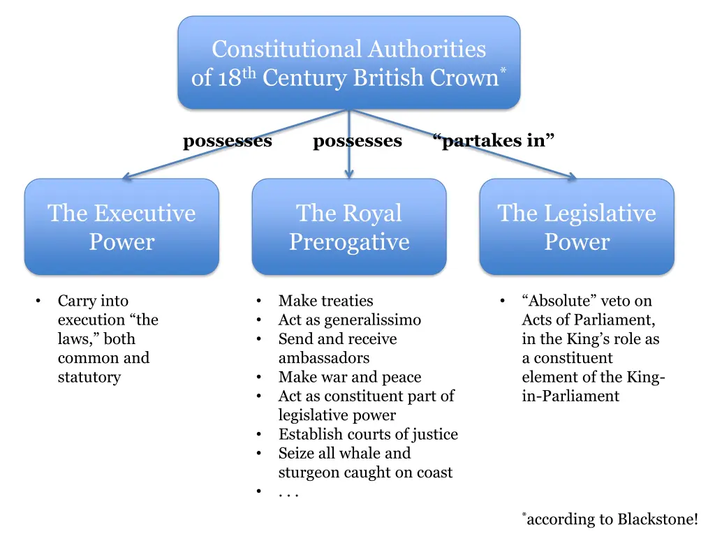 constitutional authorities of 18 th century 1