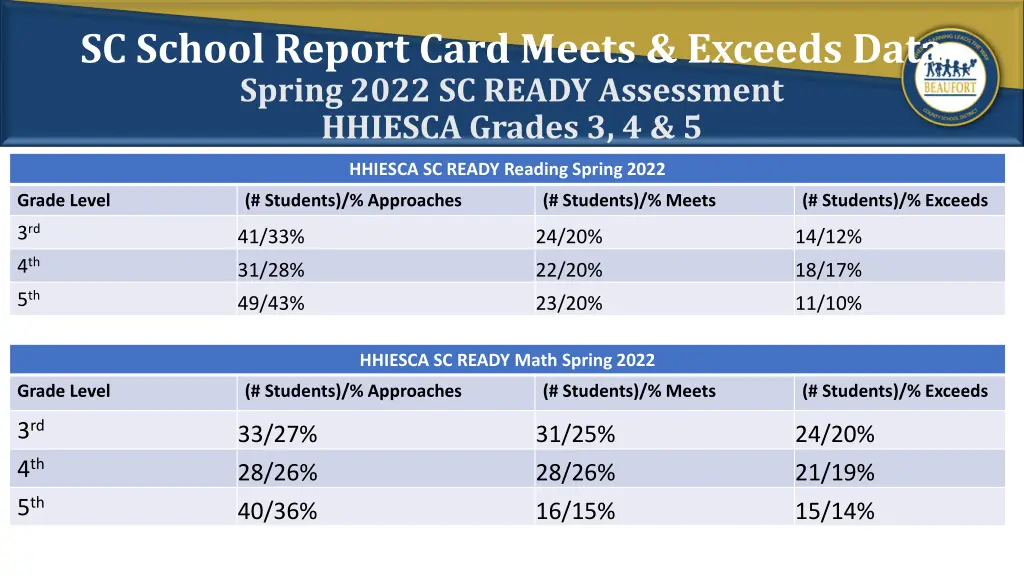 sc school report card meets exceeds data spring