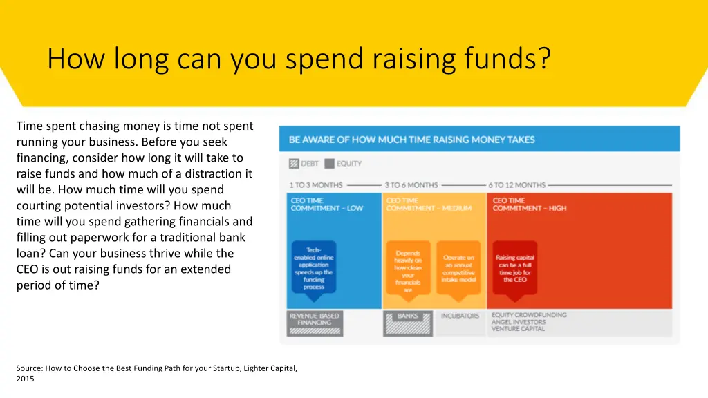 how long can you spend raising funds