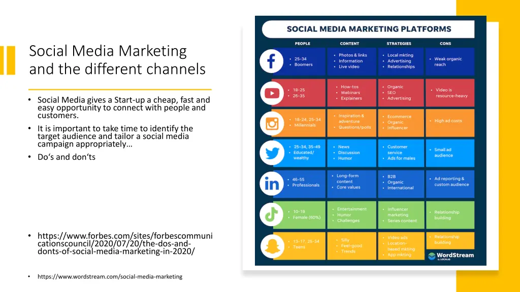 social media marketing and the different channels