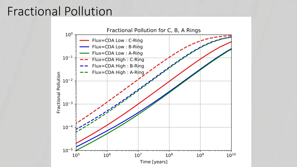 fractional pollution