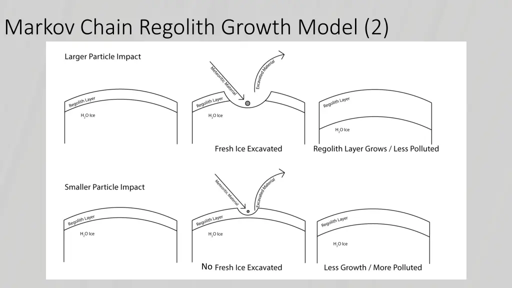 markov chain regolith growth model 2