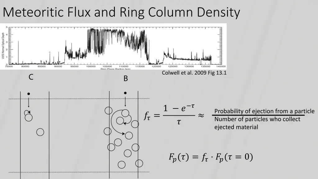 meteoritic flux and ring column density