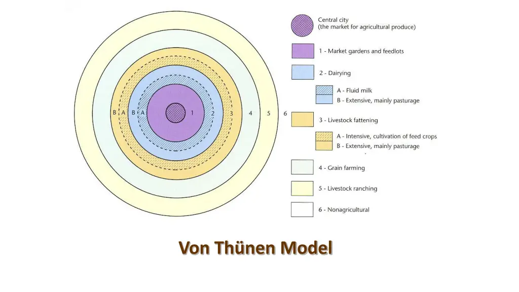 von th nen model