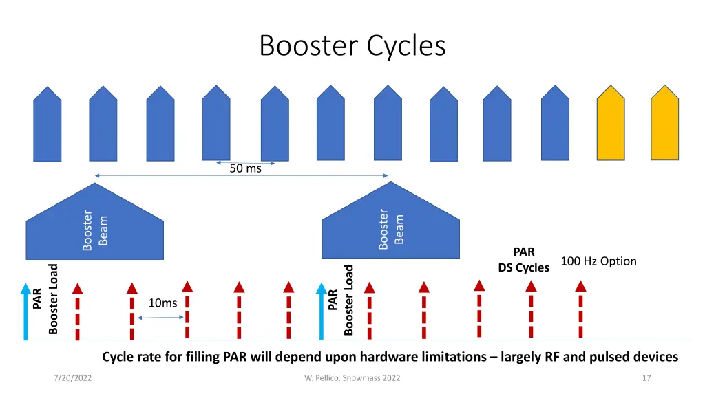 booster cycles