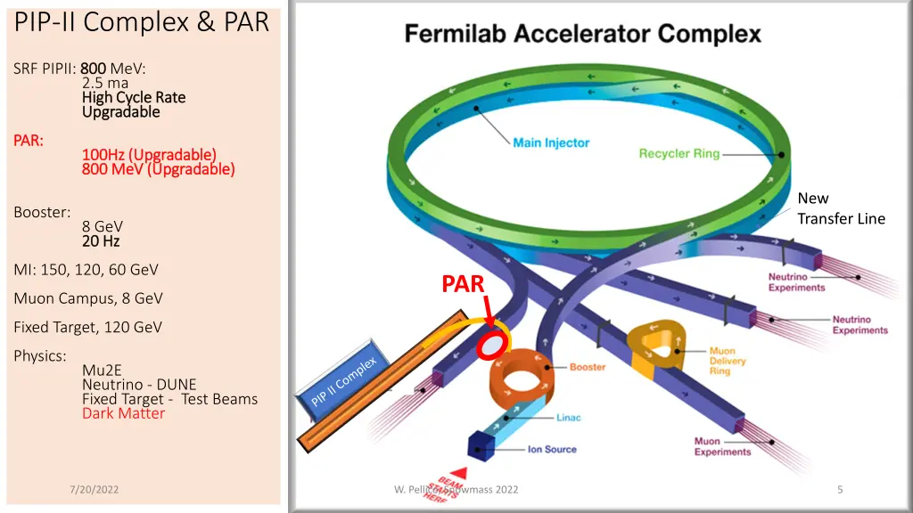 pip ii complex par