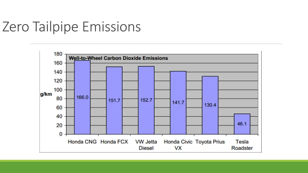 zero tailpipe emissions