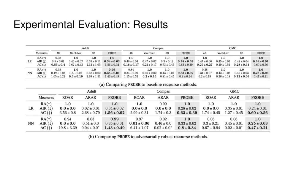 experimental evaluation results