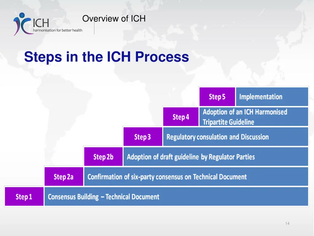 overview of ich