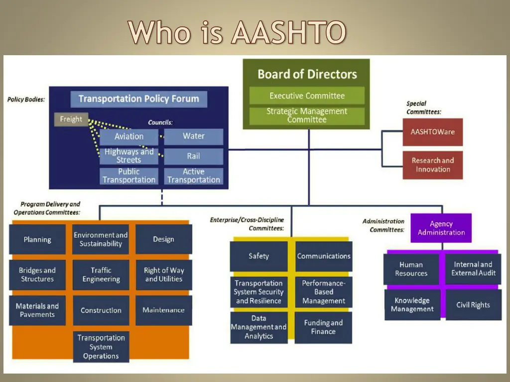 who is aashto 3