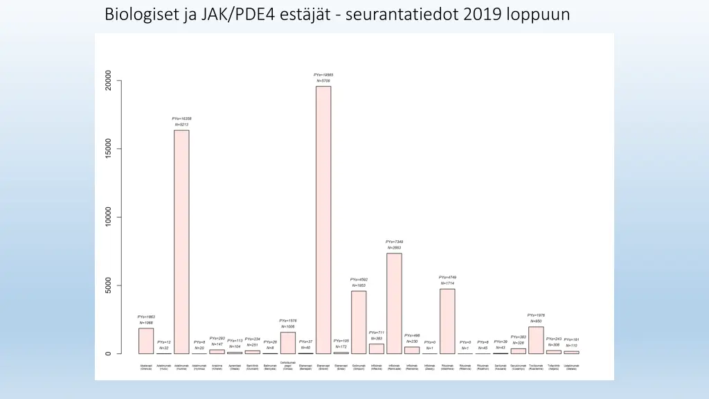 biologiset ja jak pde4 est j t seurantatiedot