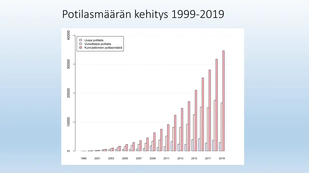 potilasm r n kehitys 1999 2019