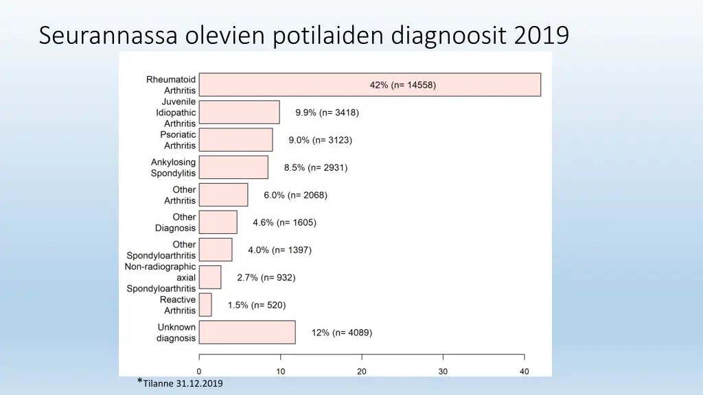 seurannassa olevien potilaiden diagnoosit 2019